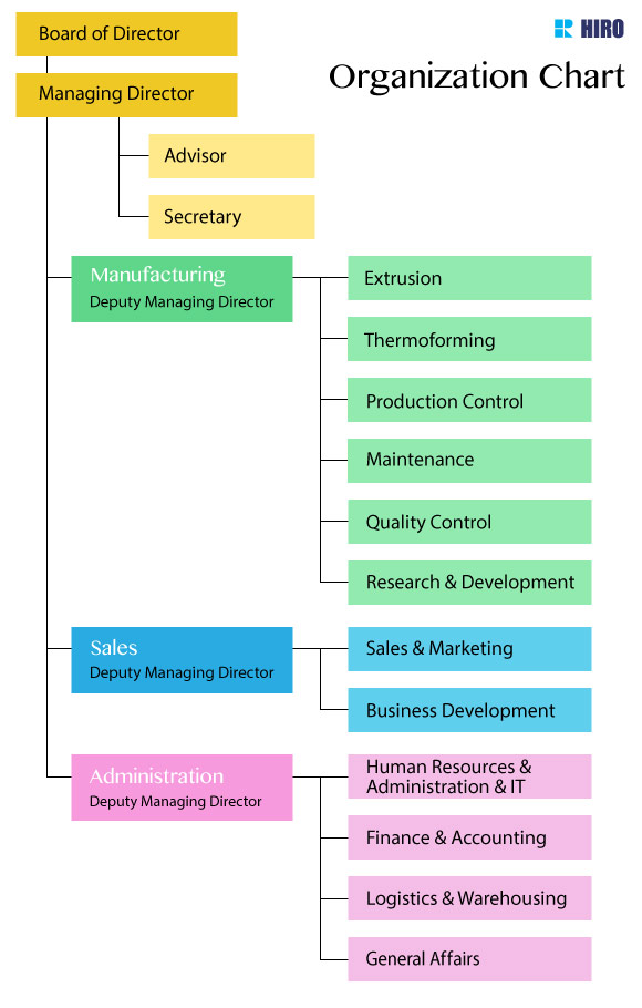 HIRO FOOD Organization Chart